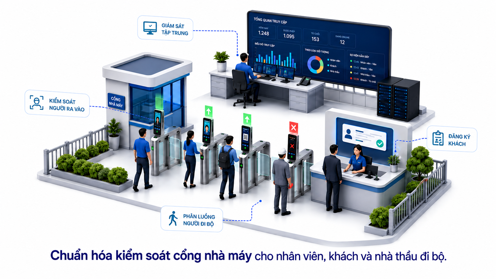 eFAC - Cổng - Kiểm soát an ninh ra vào cổng